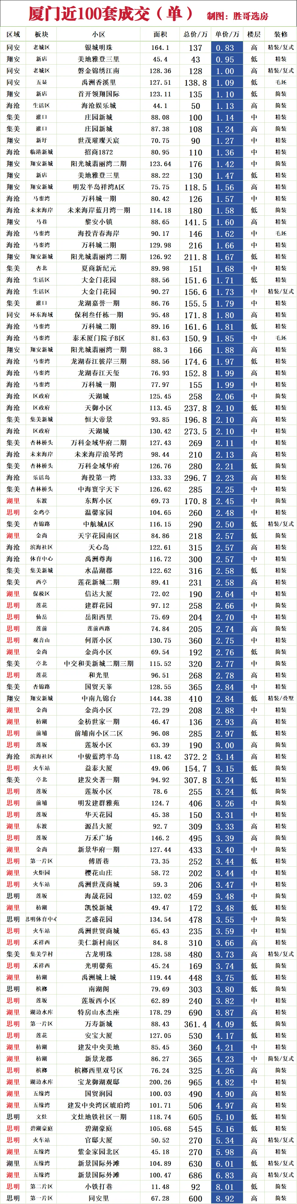 厦门近100 单