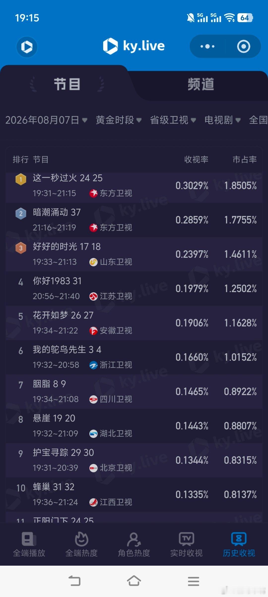 8月7日cvb收视日报！江海潮生  2.805，酷云1.2070，系数2.324