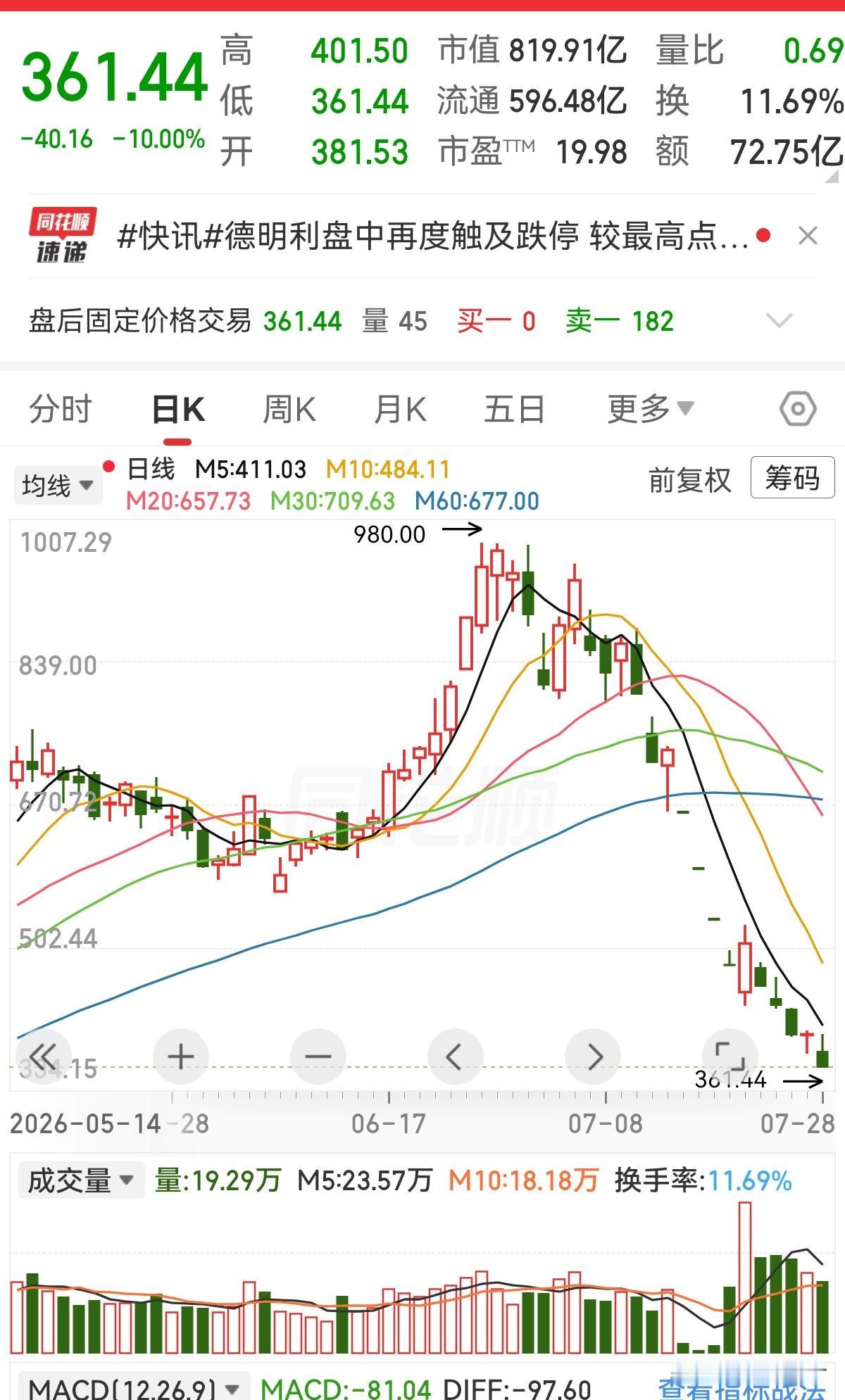 7月28日，存储巨头德明利再度跌停报361.44元，近12个交易日已7次跌停
较