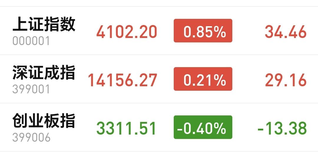 基金：煤炭板块大涨，要不要落袋为安
今天市场低开以后冲高回落，然后是探底回升，收