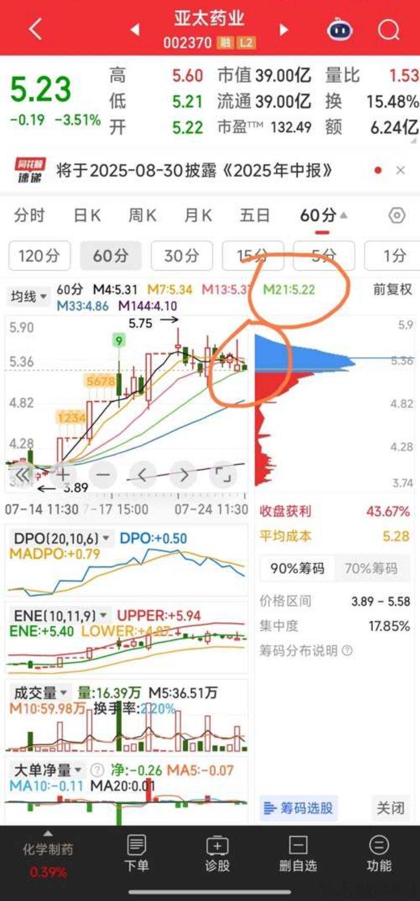 亚太药业己到5.21元加仓点。加仓的做T或持有均可。股票[超话] ​​​