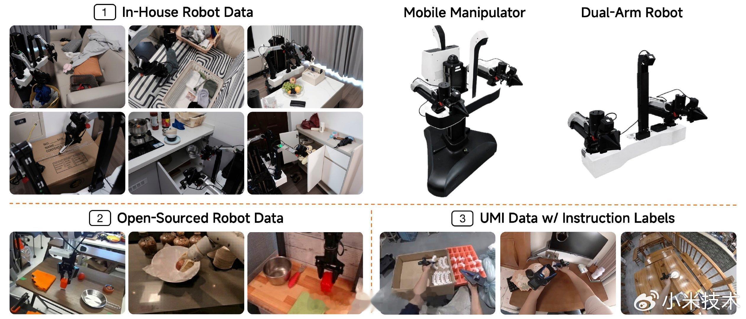 小米机器人又有新进展，发布具身基座模型 Xiaomi-Robotics-1，基于