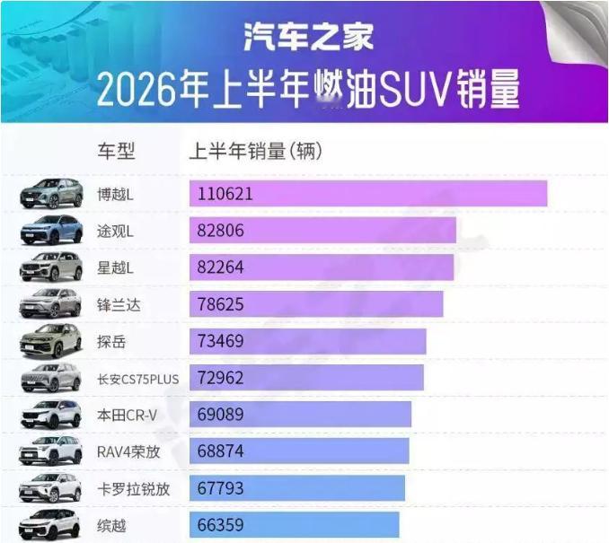 2026上半年国内SUV销量排名公布：特斯拉Model Y、小米YU7等车型上榜
