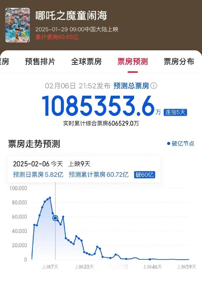 哪吒2放映时间预计会延长到6个月 延长6个月，破百亿不是梦，很多都开始二刷了，还