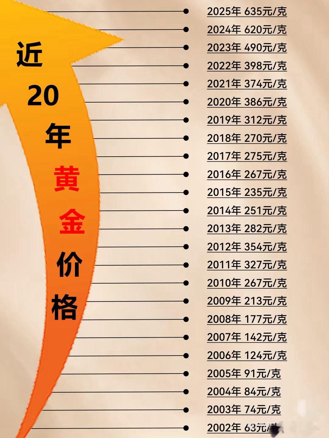 金价 这么些年除了飙升的房价以外，也就黄金了，对比02年的金价几乎翻了十倍未来十