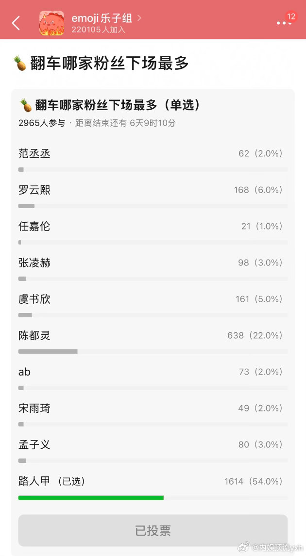 乐子组白鹿翻车投票，谁家下场最多？粉丝投给了陈都灵、罗云熙，企图把这次翻车引导成