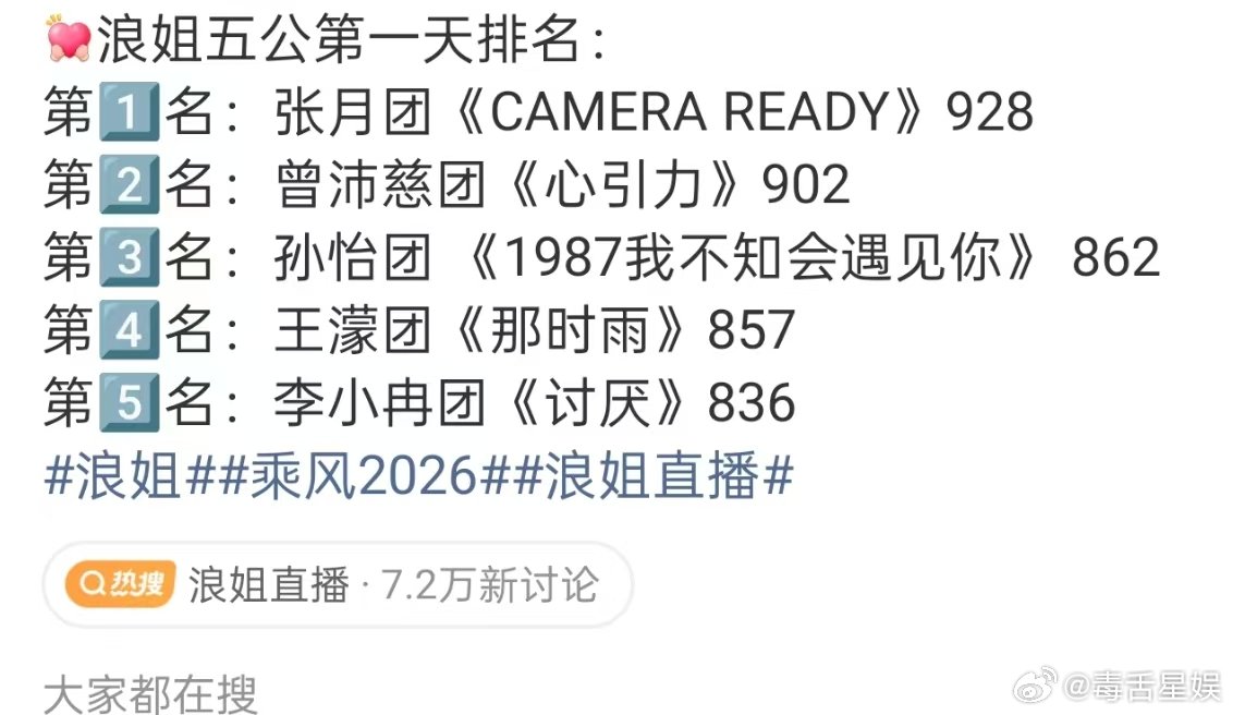 娱乐浪姐五公第一天排名 浪姐五公第一天排名出来了，张月团第一，曾沛慈团第二浪姐直