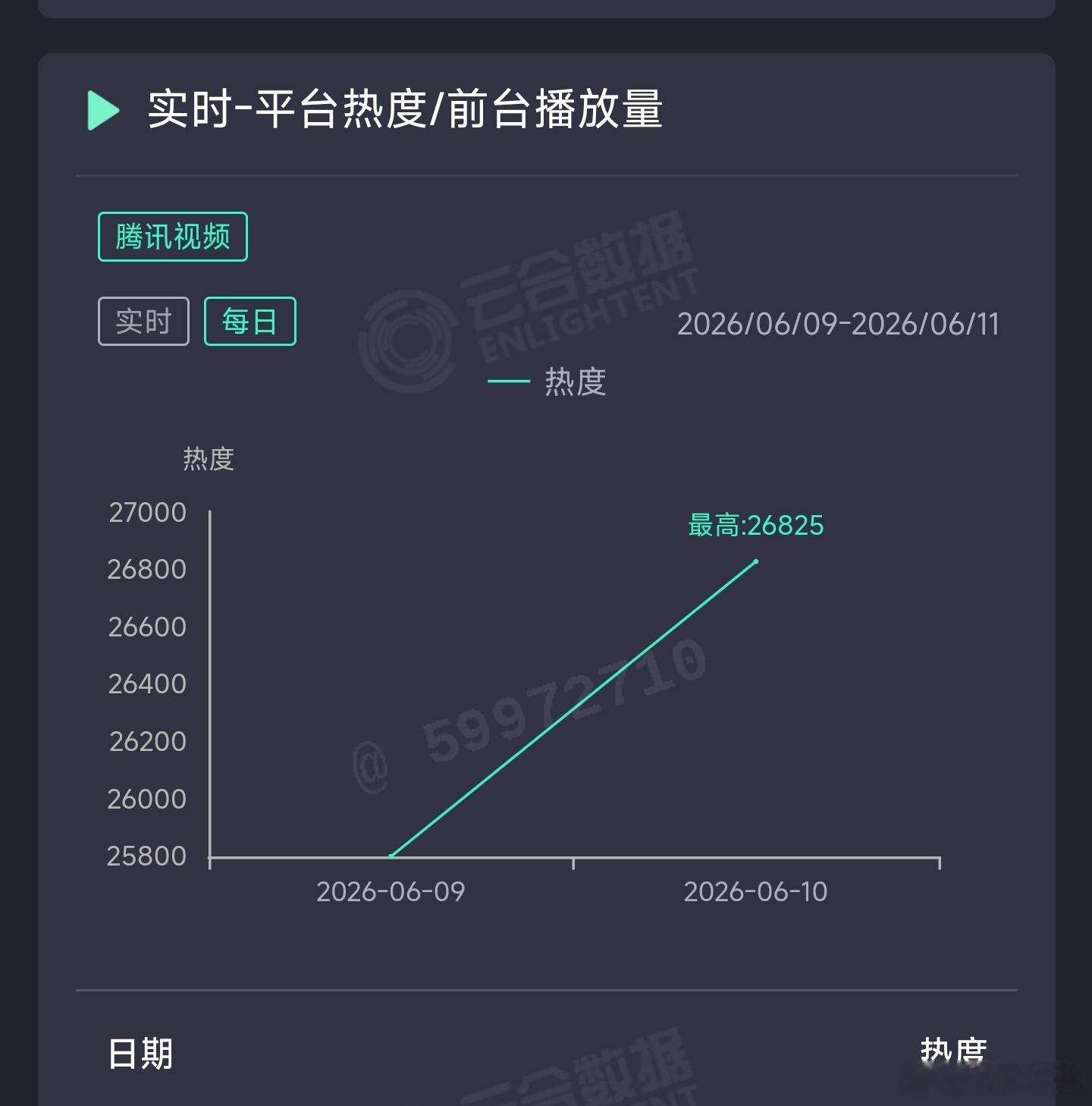 莫离次日云合推测1950万上下。 