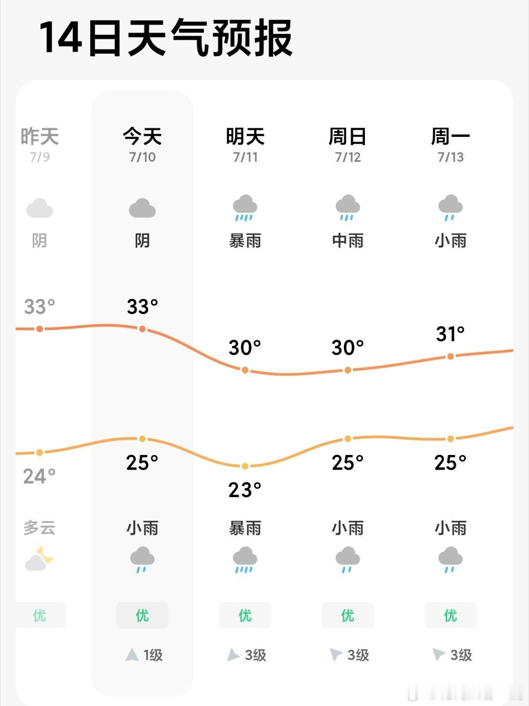 都这样了还特么30度啊