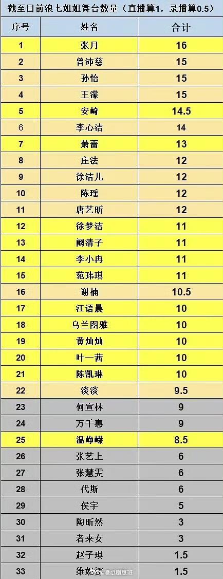 乘风破浪的姐姐浪姐7舞台数汇总，最高16个！不愧是队长季⚠️录播舞台算0.5，直