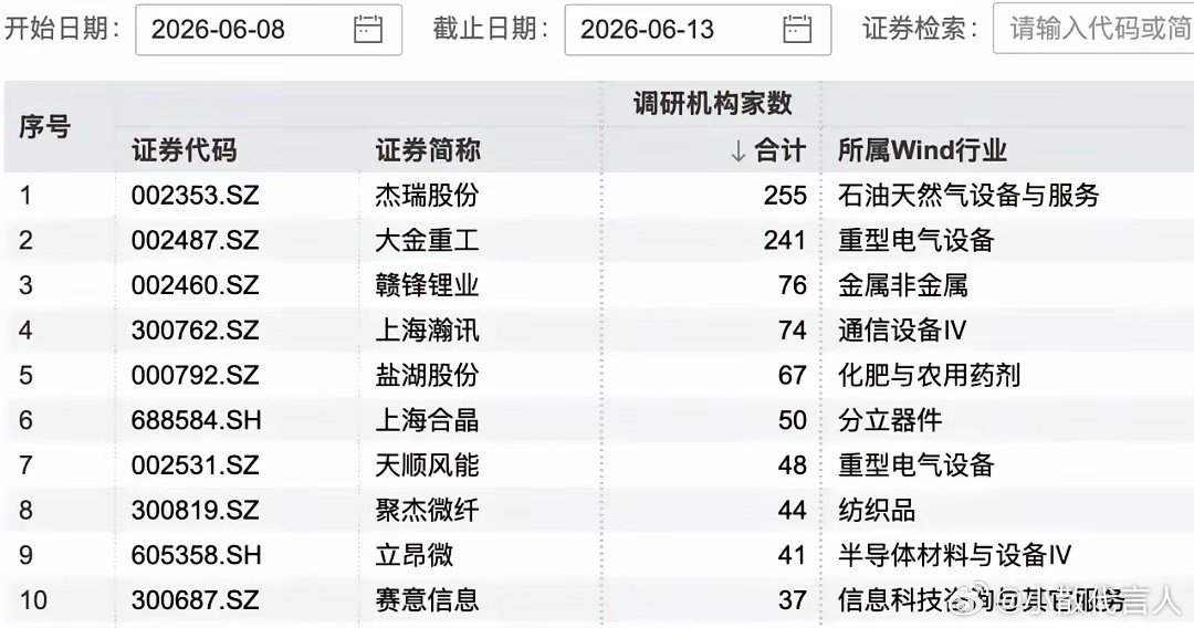 机构调研风向突变：255家机构扎堆扫货，这10只标的藏着下阶段主线！6月8日至6