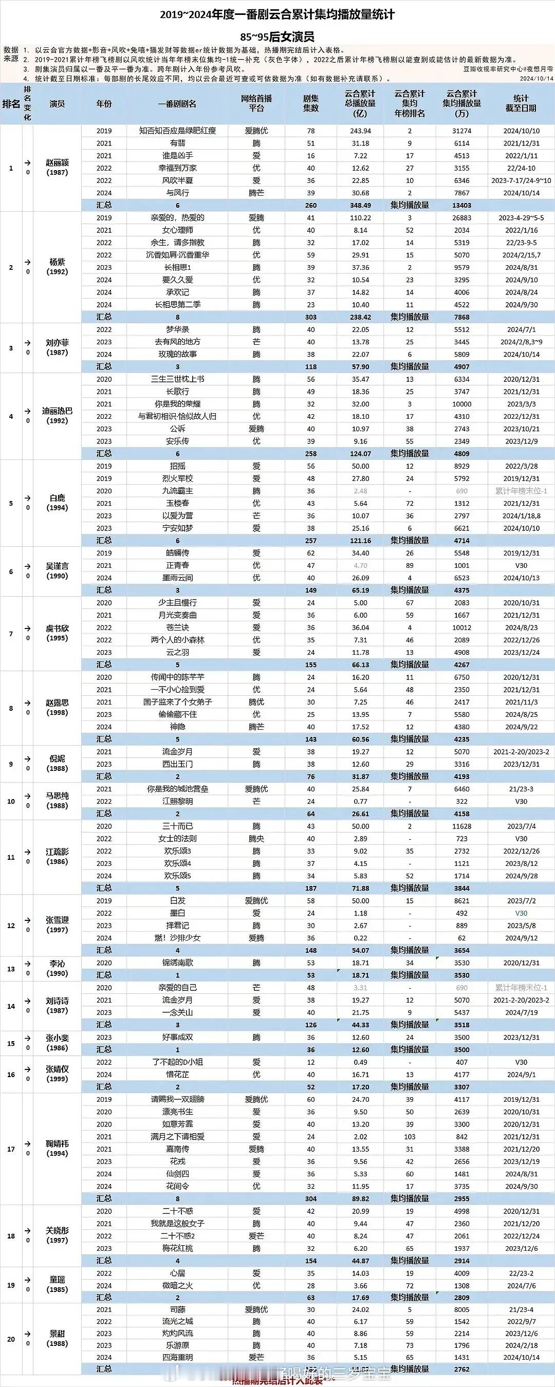 任嘉伦近6年唯一一位古装现代均有破亿剧的演员，一番古装，锦衣之下，集均破亿一番现