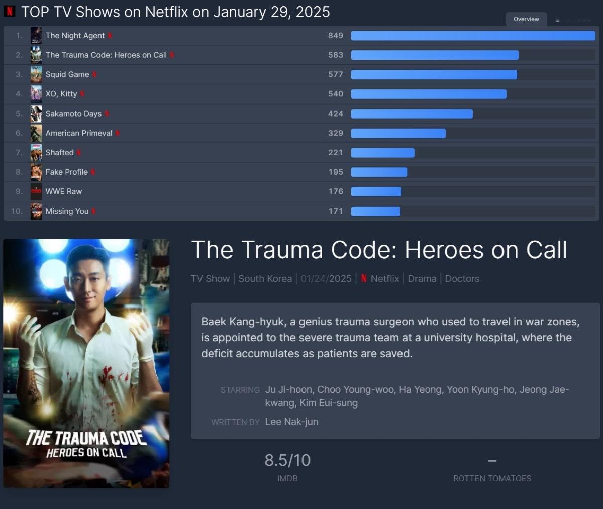 〈重症外伤中心〉已经升至Netflix Patrol全球第2位这部剧真的大发！！