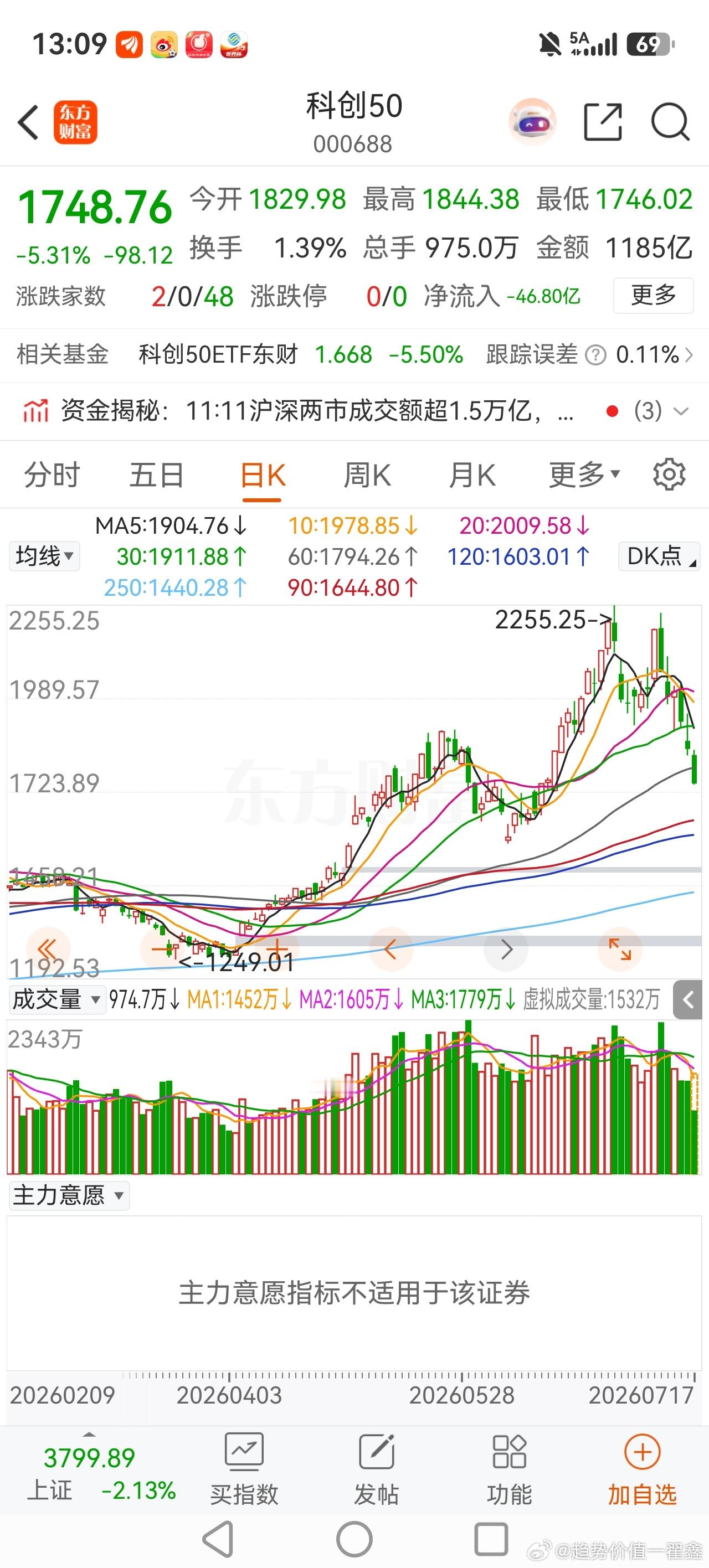 科创50这500点下跌，根本没放量！主力也应该一起被埋了，非常公平！后面应该有一