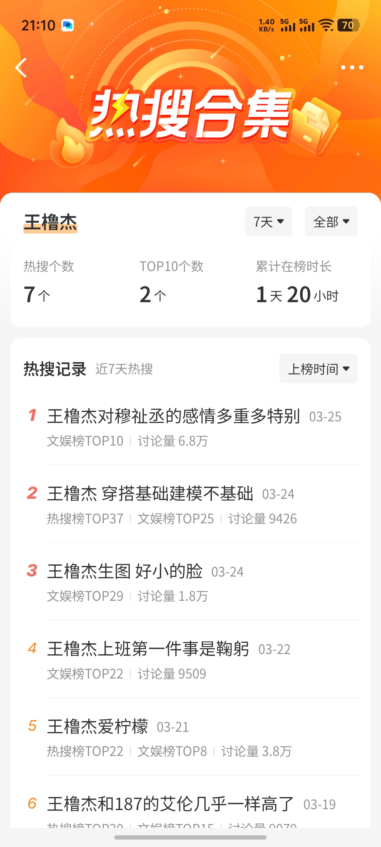 【TF四代】🎀TF四代最近一周热搜合集🈴🈶左奇函最多，王橹杰次之，张函瑞第