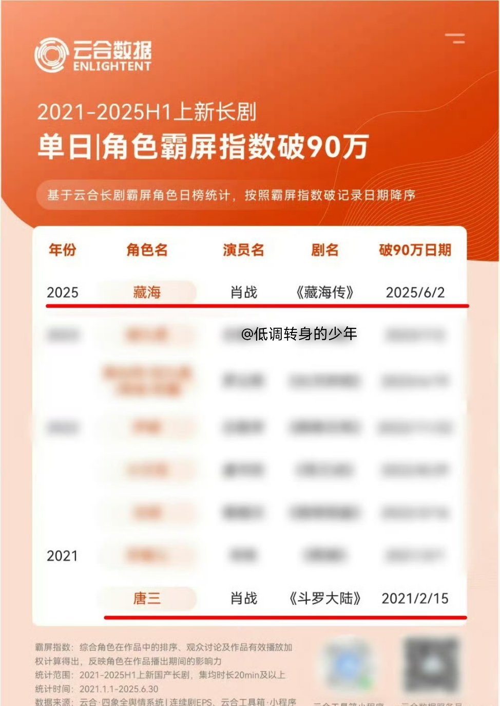 云合公布2025上半年电视剧榜单，🏆肖战饰演的角色藏海「单日角色霸屏指数」破9