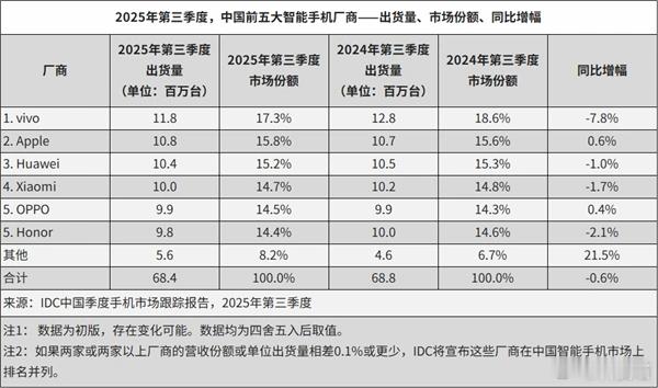 2025年中国市场智能手机厂商出货量TOP5：1，华为，3580万2，vivo，