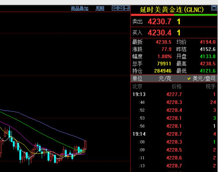 不错，
纽约期货黄金
大幅飙升，
已经成功突破四千二百美元。

国际金价现在报价