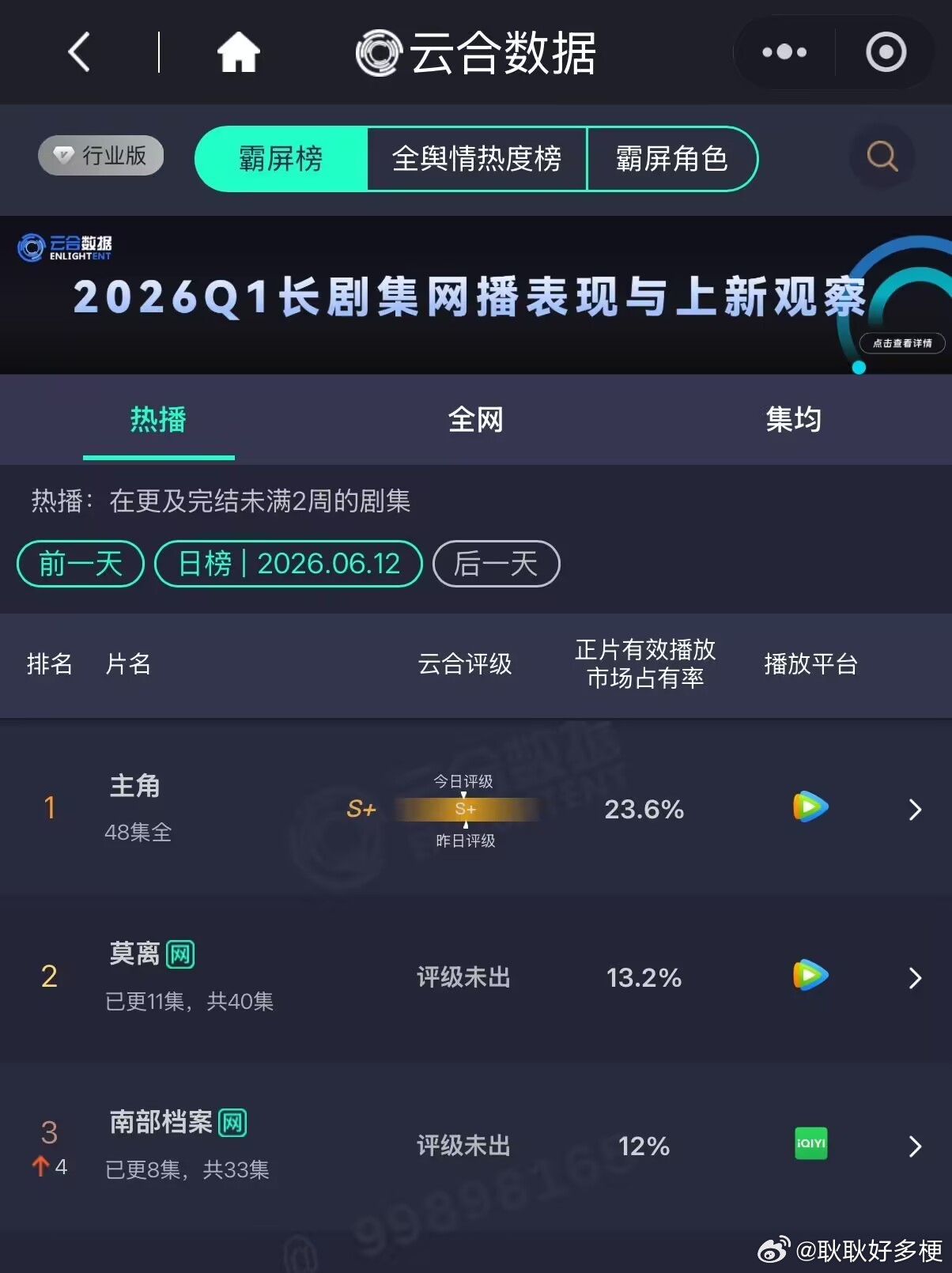 南部档案云合第三正在看，难得演员都好喜欢 