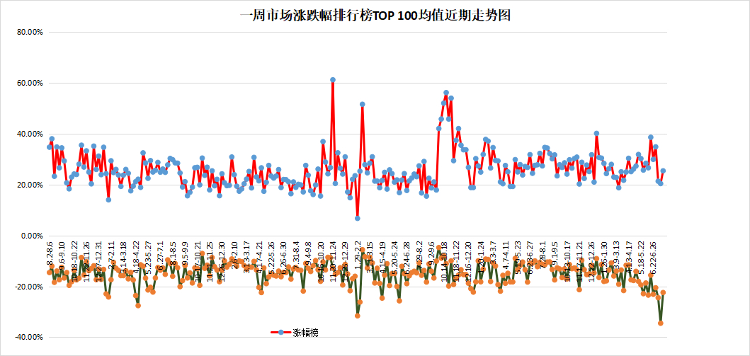 一周市场(7.20-7.24）涨跌幅榜TOP1001、本周市场表现：上证指数（+