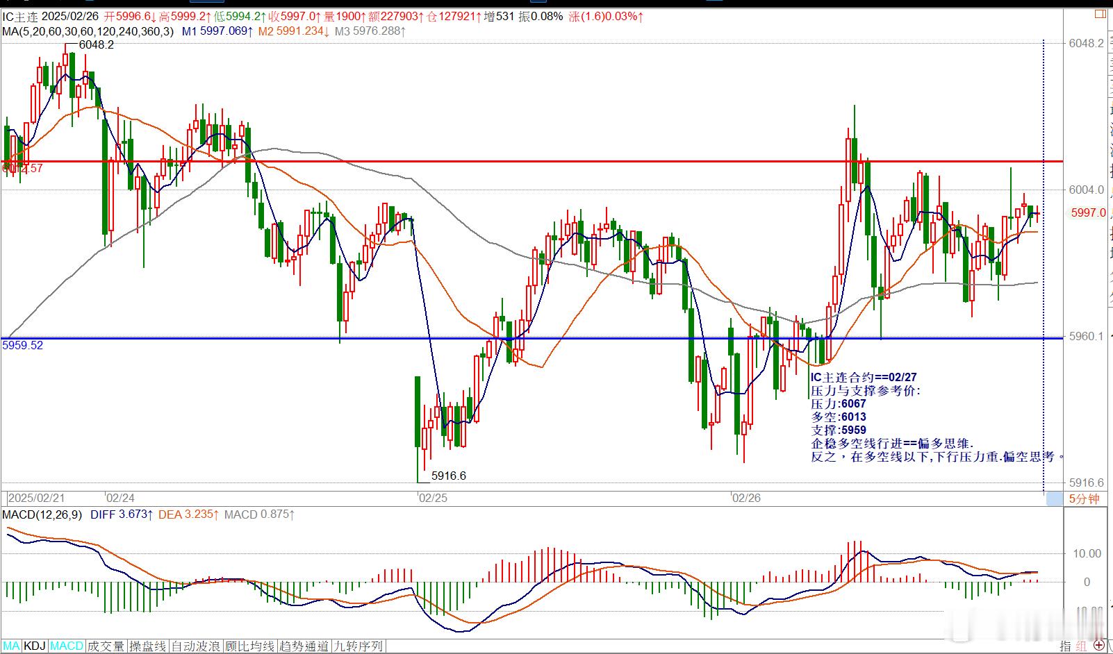 IC主连合约==02/27压力与支撑参考价:压力:6067多空:6013支撑:5