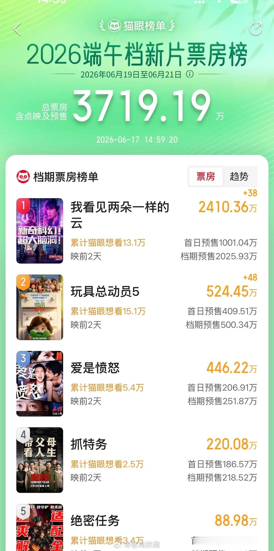 胡歌、雷佳音主演的电影《抓特务》五一预售遇冷，出局前三。 