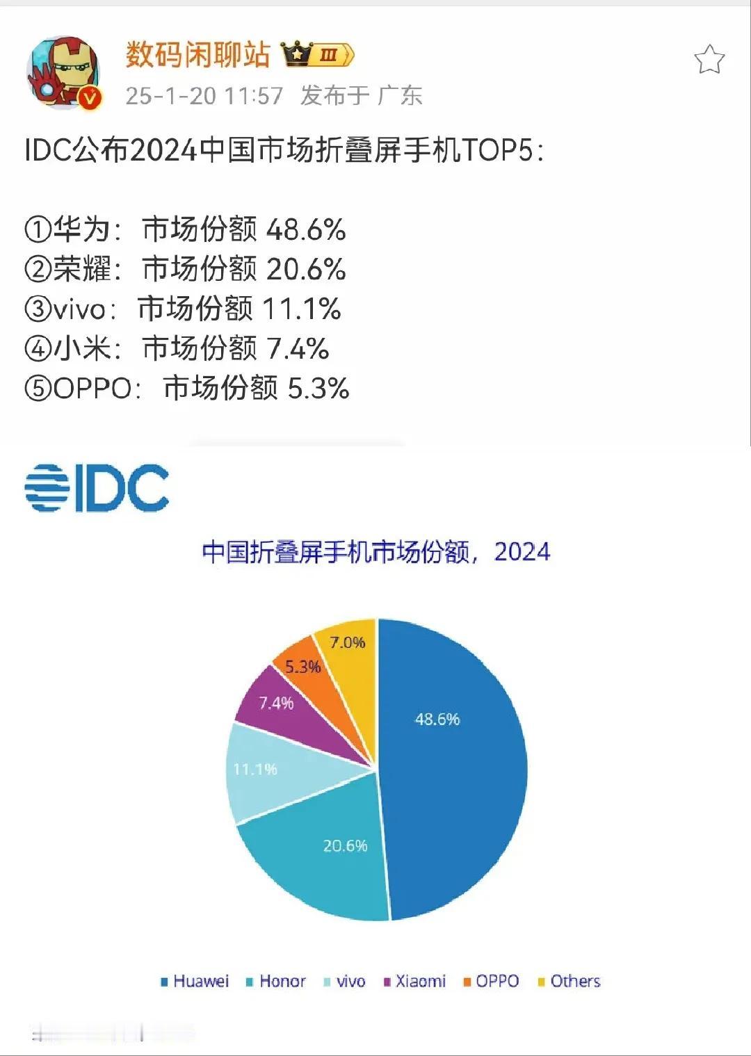 高下立判！一个折叠屏就撕开了厂商的遮羞布，孰强孰弱一目了然。
首先无可争议的当属