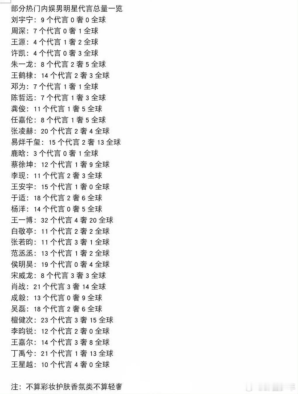热门男明星代言总量热门男明星代言总量一览汇总最新代言数据，清晰看清圈内艺人商务梯