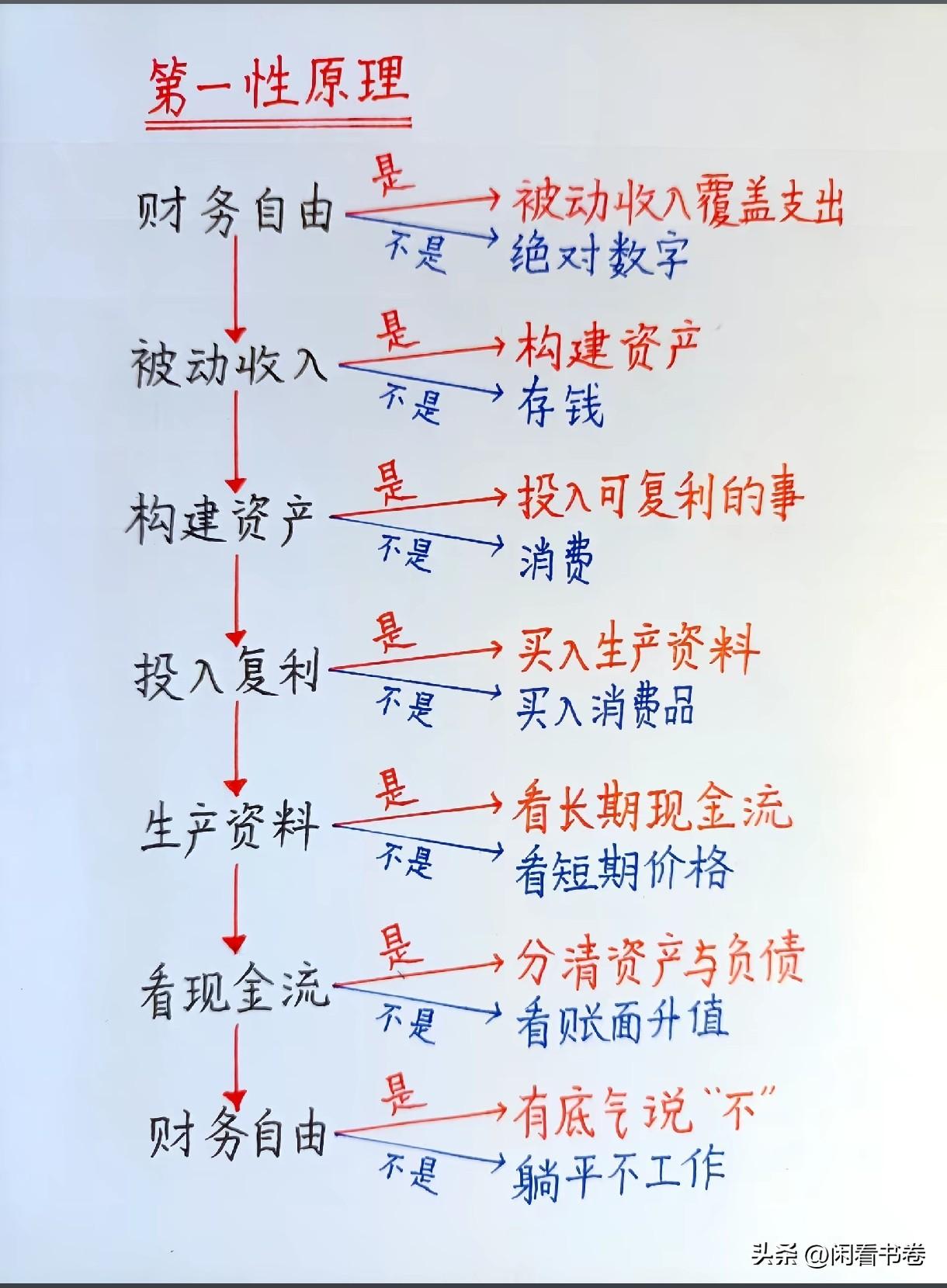 读懂第一性原理，重新认识真正的财务自由
 
很多人拼命搞钱，以为攒够多少存款就是