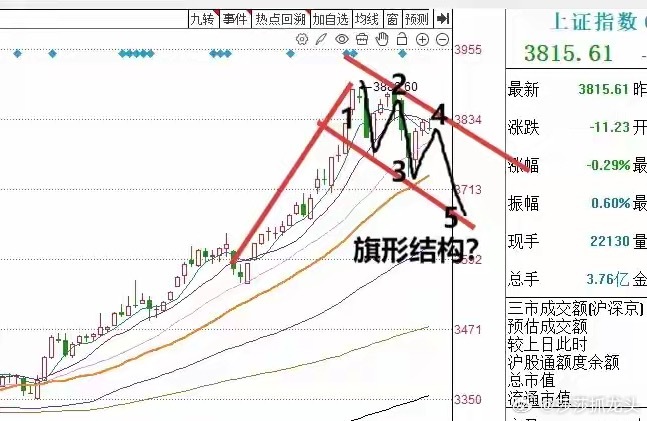 午评： A股早盘分时小跳水，接下来怎么看？莎莎给出三个应对锦囊上午收盘了，三大指