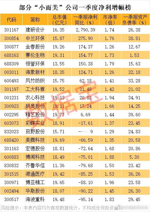 价值投资日志[超话] 据数据宝统计，非ST股、最新市值20亿元以下、一季度末资产