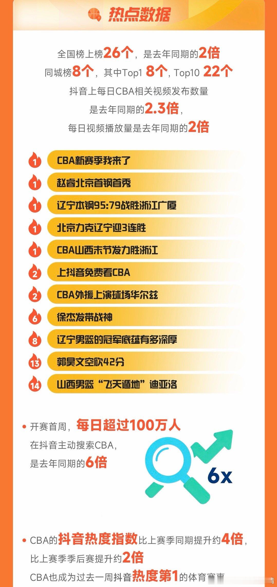 辽宁男篮 抖音时代的辽篮必须是热点中的热点！！！希望各位辽宁自媒体多发辽篮视频，