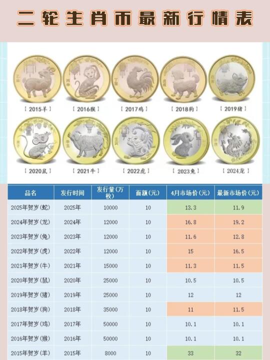 二轮生肖币最新行情表