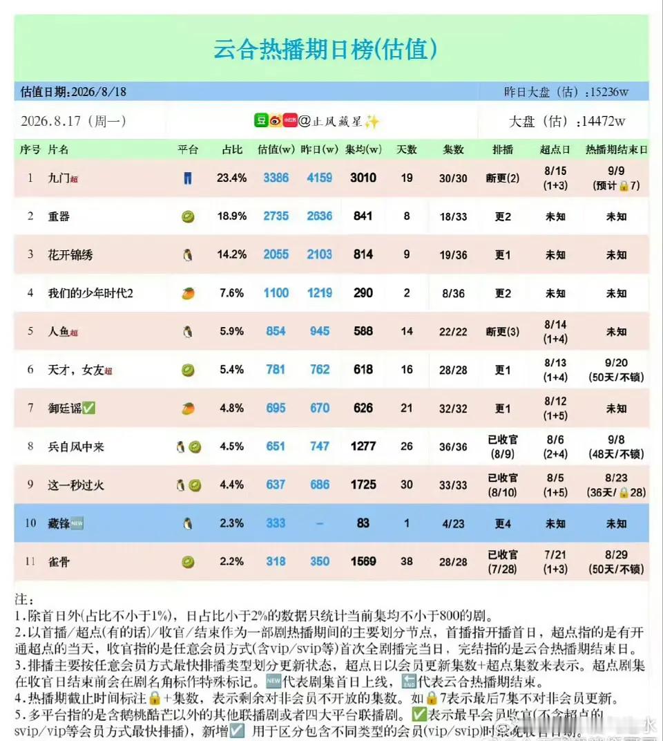 感觉九门热度很高，但是集均才破3000，你们觉得算大爆吗？ 