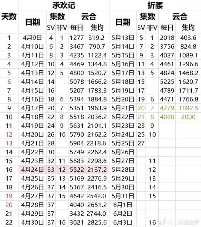 折腰崩得太快了，雁回时好歹是播了两个星期才开始崩，折腰播了6天就开始崩，其实从第