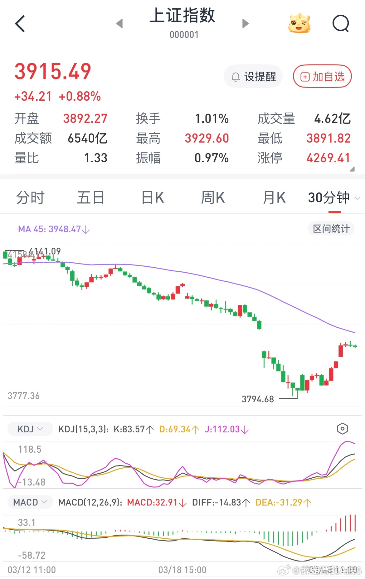 30分钟级别的反弹基本结束，除非有超大利好（正式停战），不然今天的缺口肯定要补，