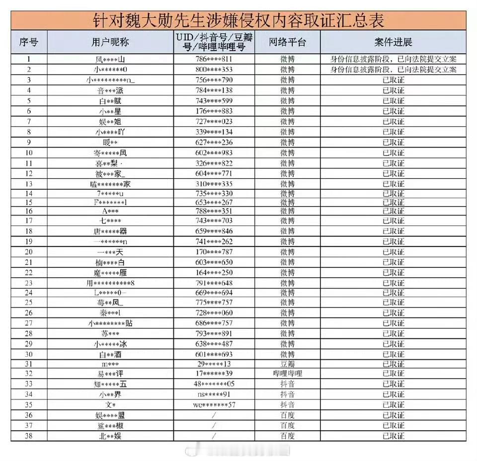 魏大勋委托律师起诉38名长期发布侮辱、诽谤言论的网络用户，用法律维护自身名誉权。
