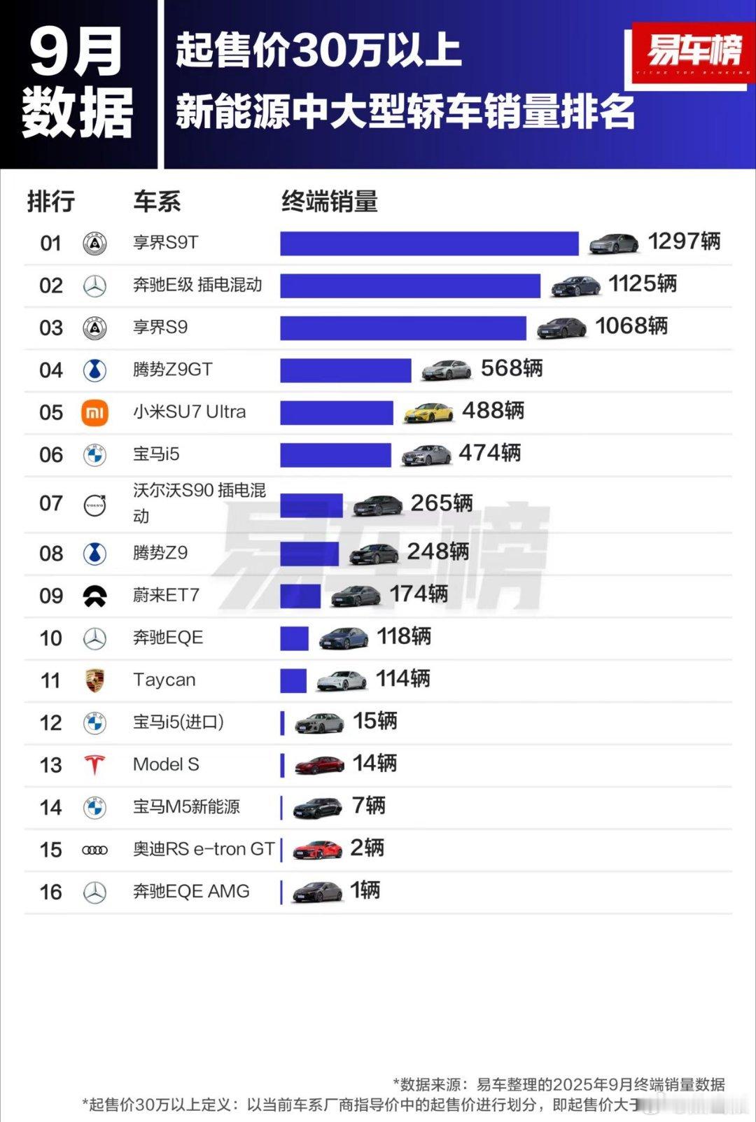 9月30万起新能源中大型轿车销量排行出炉​享界S9T高居榜首​9是这么厉害 ​​