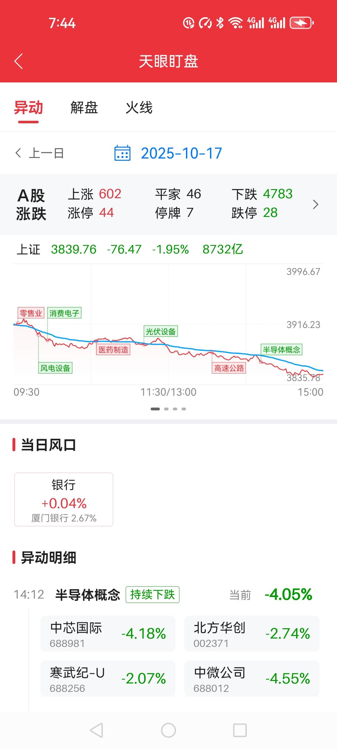 今天的股票跌惨了，你们怎么样，

今天大盘只有602家上涨，4千七百多家下跌，真