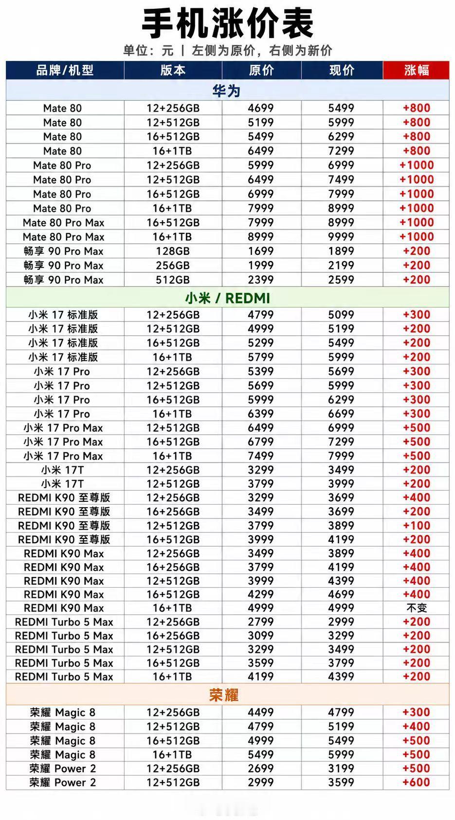 怎么一觉醒来手机又都涨价了啊[二哈]，双十一都降不回去了 ​​​
