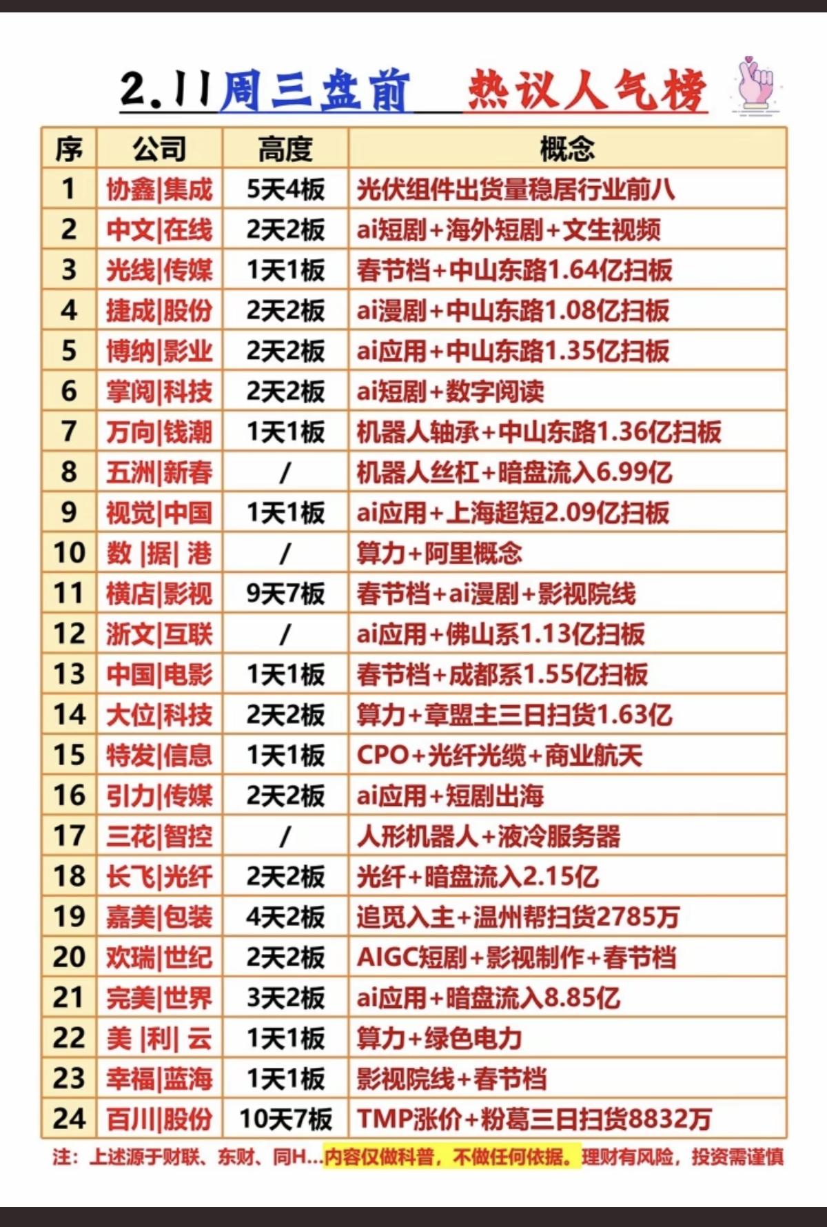 2.11周三  盘前  热议人气榜！

1.文生视频+AI短剧
2.数字阅读+A