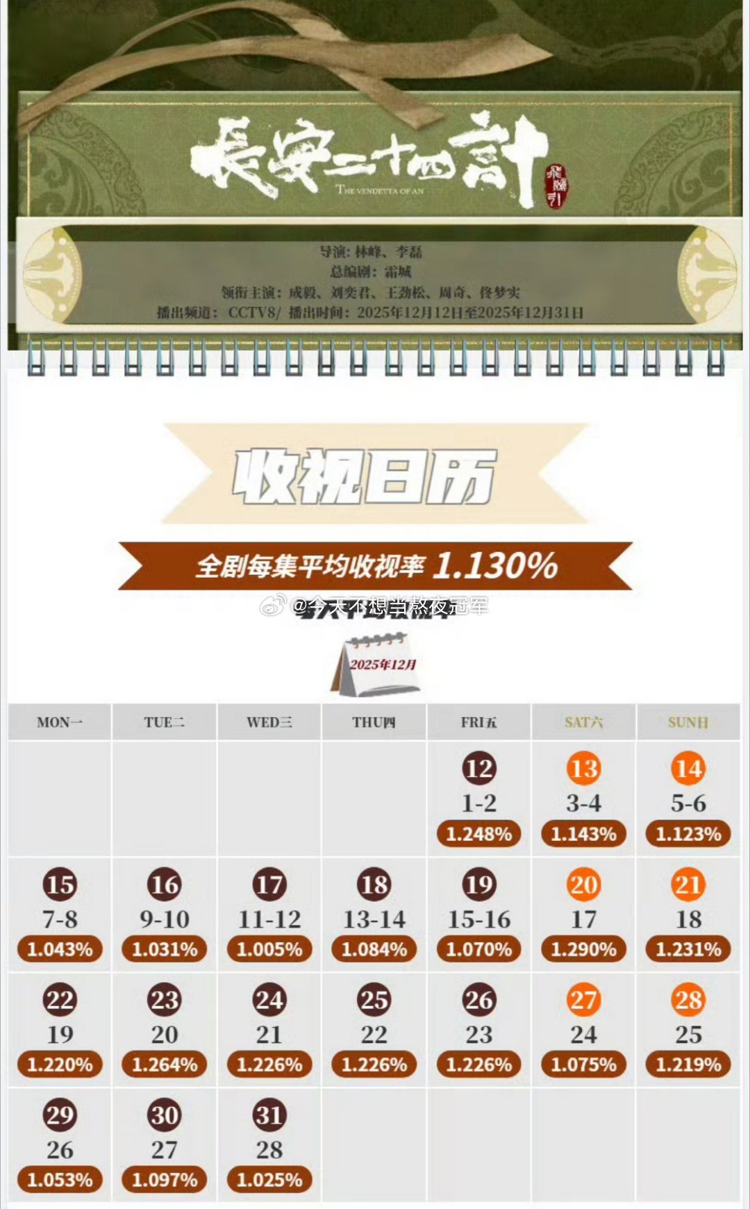 成毅《长安二十四计》全剧cvb已出，什么水平平均收视率破1.13，全程破1，央8