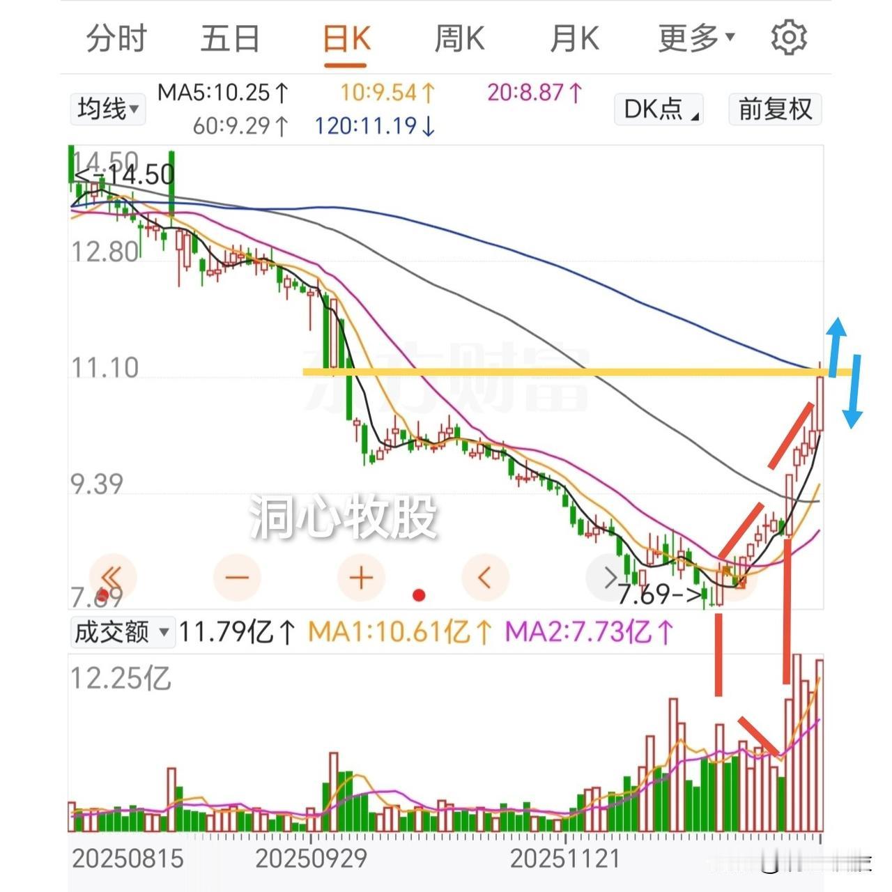 睡觉前，发现了一只很有意思的票，下面学习学习。
下面这只票，25年3月21日达到