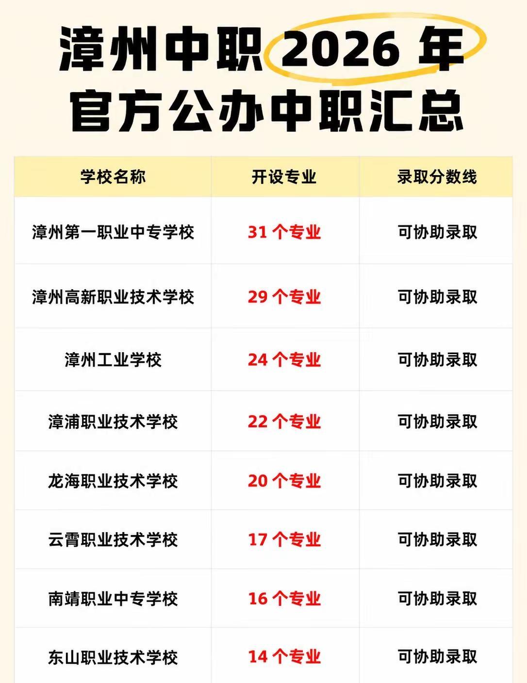 最新消息！漳州2026中职汇总来啦！干货分享 2026福建中考 志愿填报学业规划
