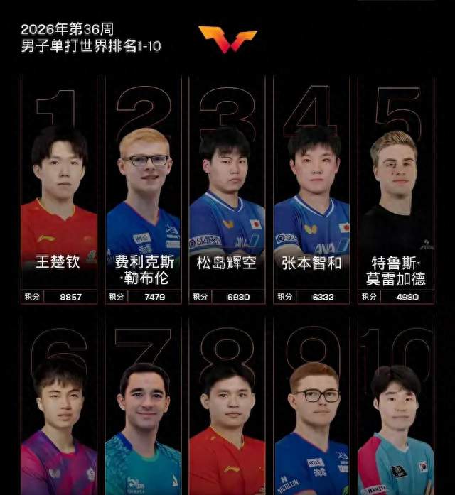孙颖莎最新决定曝光！与王楚钦共同主动放弃，国乒终于点头同意了
