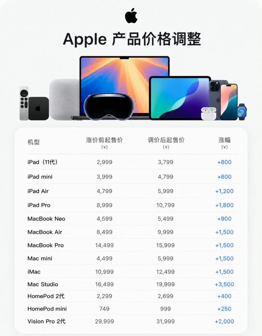 苹果涨价iPhone未涨 iPhone暂时没涨价只是因为库存还充足等卖完了这些i