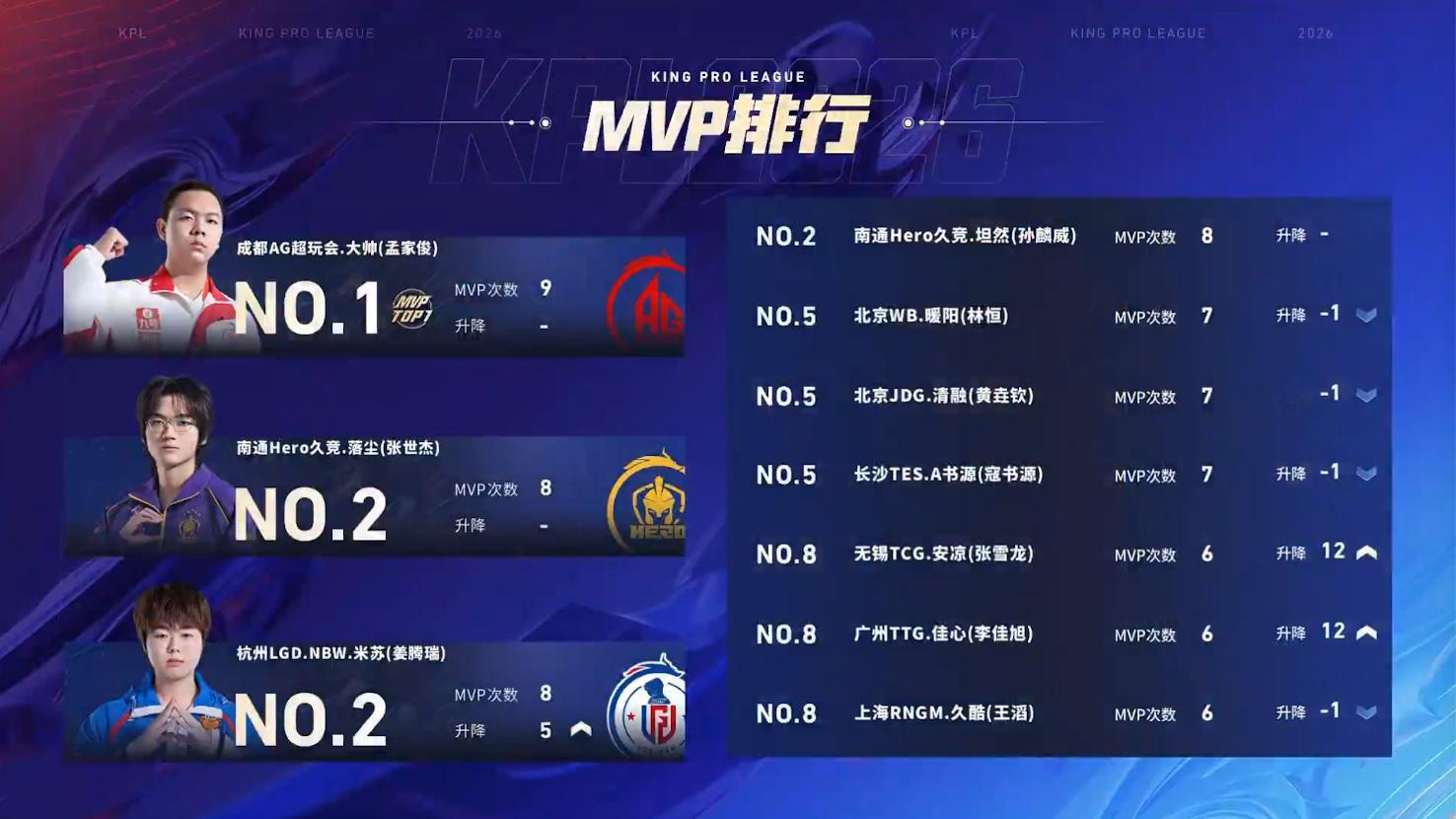 2026KPL春季赛今日赛果 