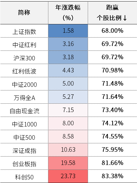 【中信证券：A股牛股数量创10年新高 但近70%个股跑不赢大盘】中信证券发文指出