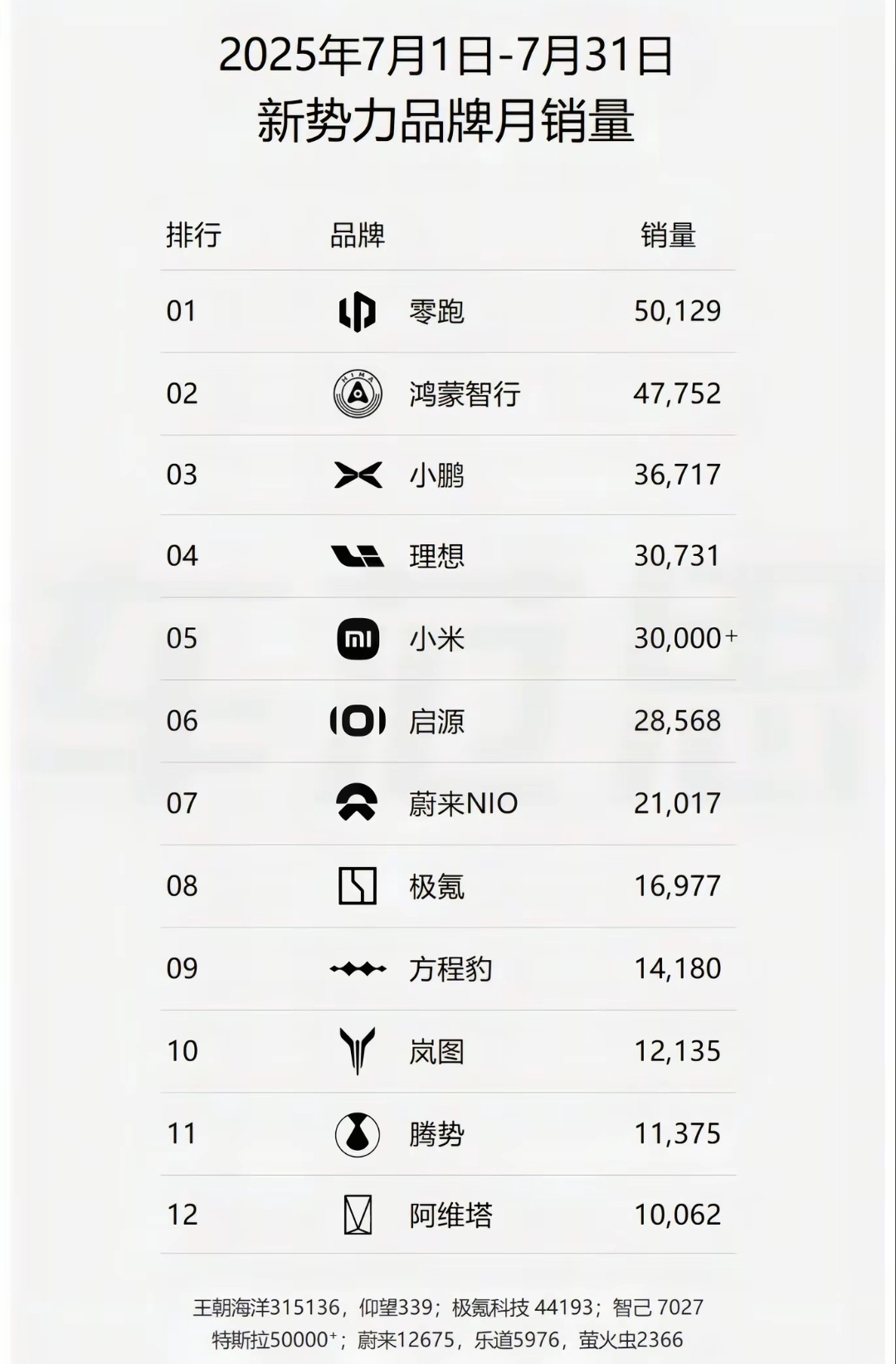 车企7月份销量数据新能源的渗透率来到65.7％了，而且现在基本稳住了，感觉身边感