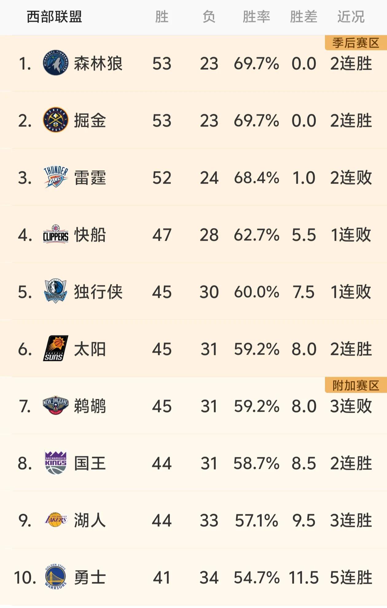 西部前十排名预测，谁会打附加赛，湖人和勇士能进季后赛吗？
第一，西部前六预测，掘